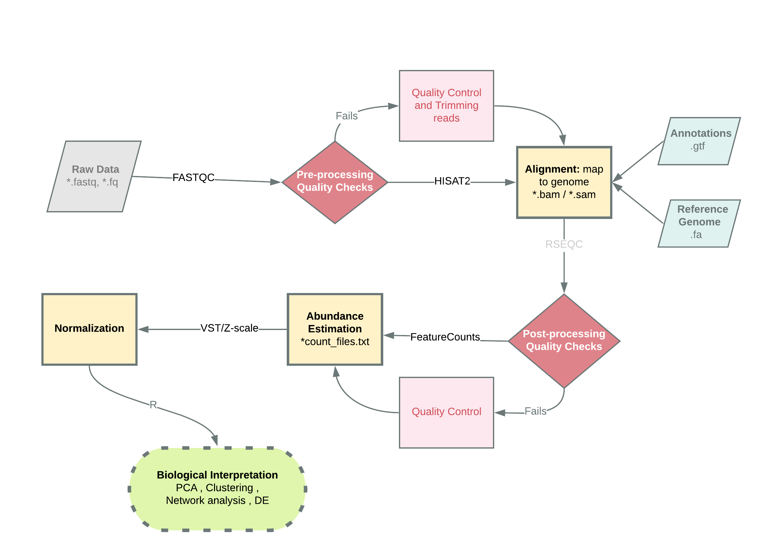 Basic analysis pipeline for Bulk RNA-Seq data used in this project. Briefly, raw sequenced data input as fastq files are run through FASTQC for basic quality checks, after which depending on the quality it either goes through additional steps of quality control or directly to an alignment tool like that of HISAT2. An optional post-alignment, quality control check exists, after which abundance of the transcripts is estimated using a tool such as FeatureCounts. This gived the raw read counts file which needs to then be normalized and then used for further analysis. \newline{}Shapes and their meanings: Parallelograms (inputs), rhombus (decision points), rectangles (processes), oval (termination). \newline{}Abbreviation: VST (variance stabilized transformation), PCA (principal component analysis), .fastq/.fa./fq (raw reads file format), .bam/.sam (binary alignment map, sequence alignment map -- file formats for storing aligned sequence data), .gtf (gene transfer format -- stores information on genes) .
