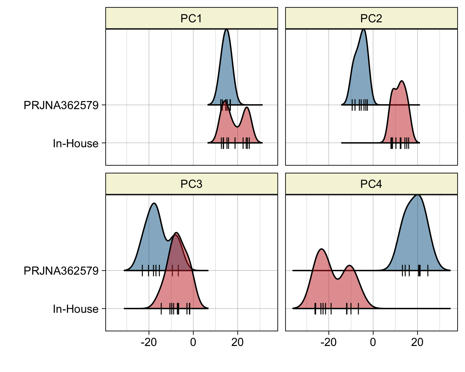 Separation of EHMs by the first 4 PCs. The two groups of EHMs and the varying degress of separation by different PCs, visualized by a density plot.