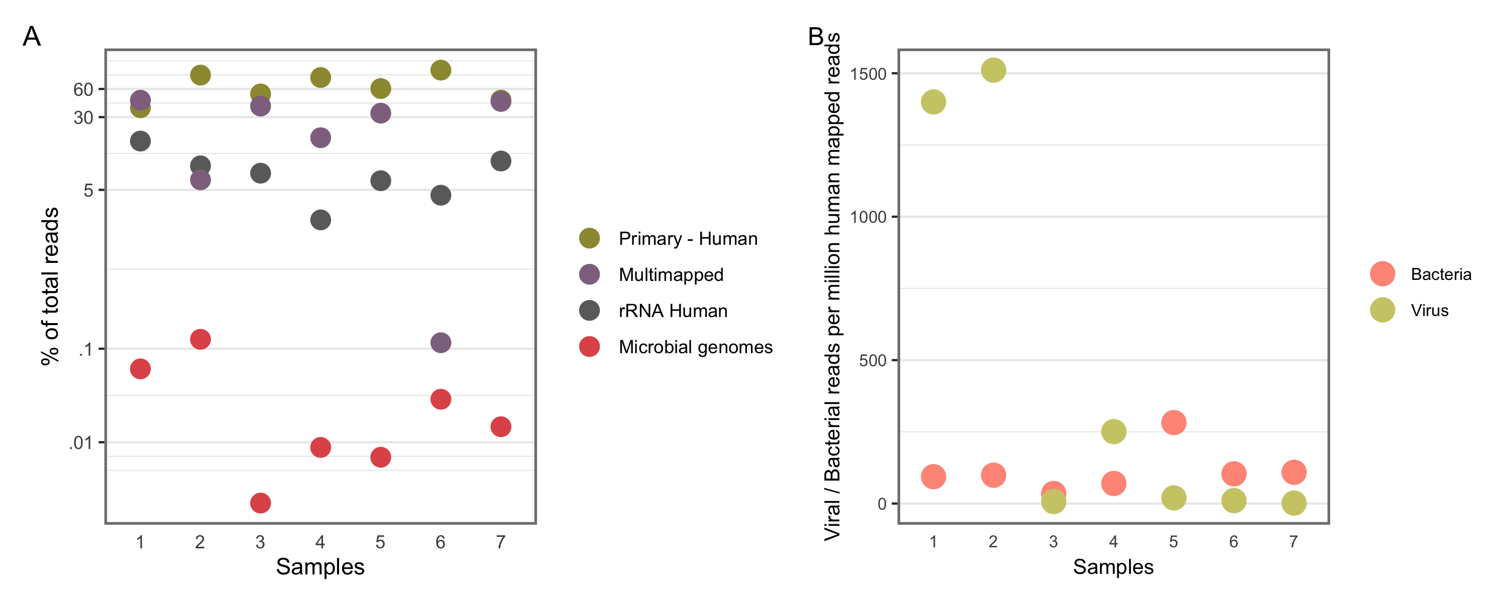 General Mapping Statistics. A shows samples and percentage of reads mapped to different groups. Y-aixs is in log scale to resolve low-expression reads. B shows shows separate bacterial and viral reads mapped per million human mapped reads per sample.