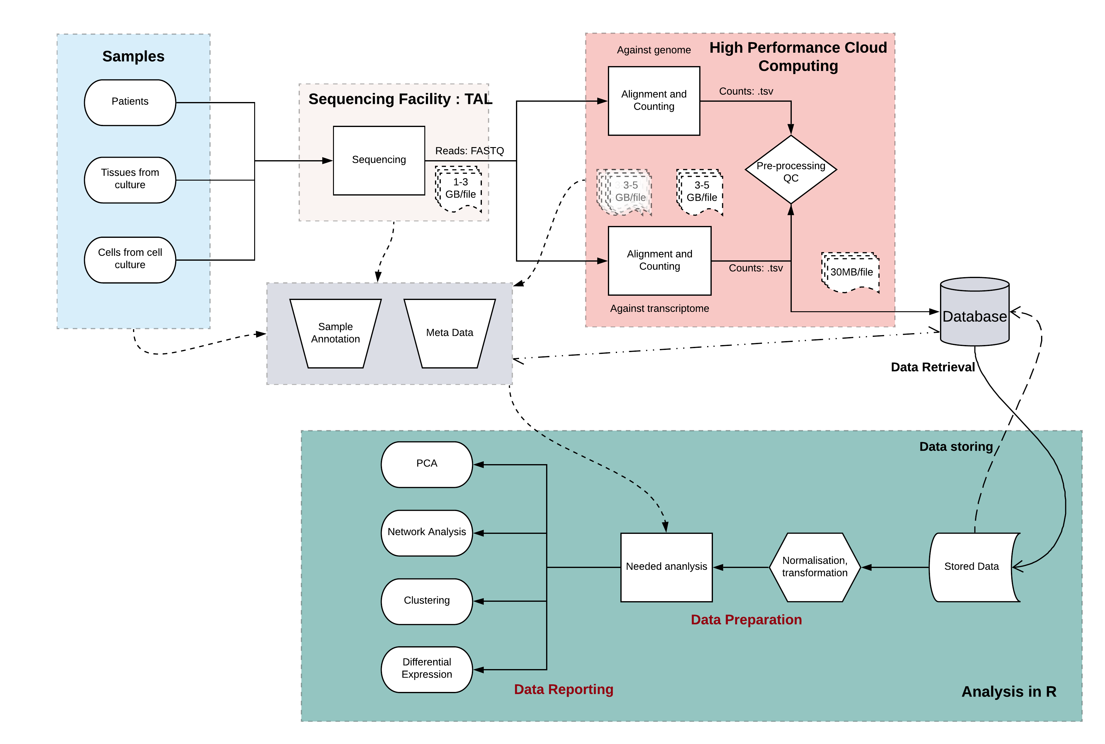 A General RNA-Seq Workflow. In general the source material of RNA-Seq is a sample either from patients, cell culture or tissues. After RNA extraction and optional enrichment, they get sequenced at a general sequencing (core) facility. This results in the generation of large files which are transferred to a HPC, where the first steps of alignment and abundance estimation is performed. Smaller count text files containing information on the transcripts and the quanitative amount of expression can then be easily stored in a local database for retrieval and further processing. The final steps of performing the required analysis specific for the question asked can be performed on any statistical environment (such as R) and visualized and deployed for publishing or internal use. Throughout this whole process it is vital to maintain a consistent and common, easy to use metadata collection system. Shapes and their meanings: cylinders (database), rhombus (decision points), rectangles (processes), oval (starting/ending points).