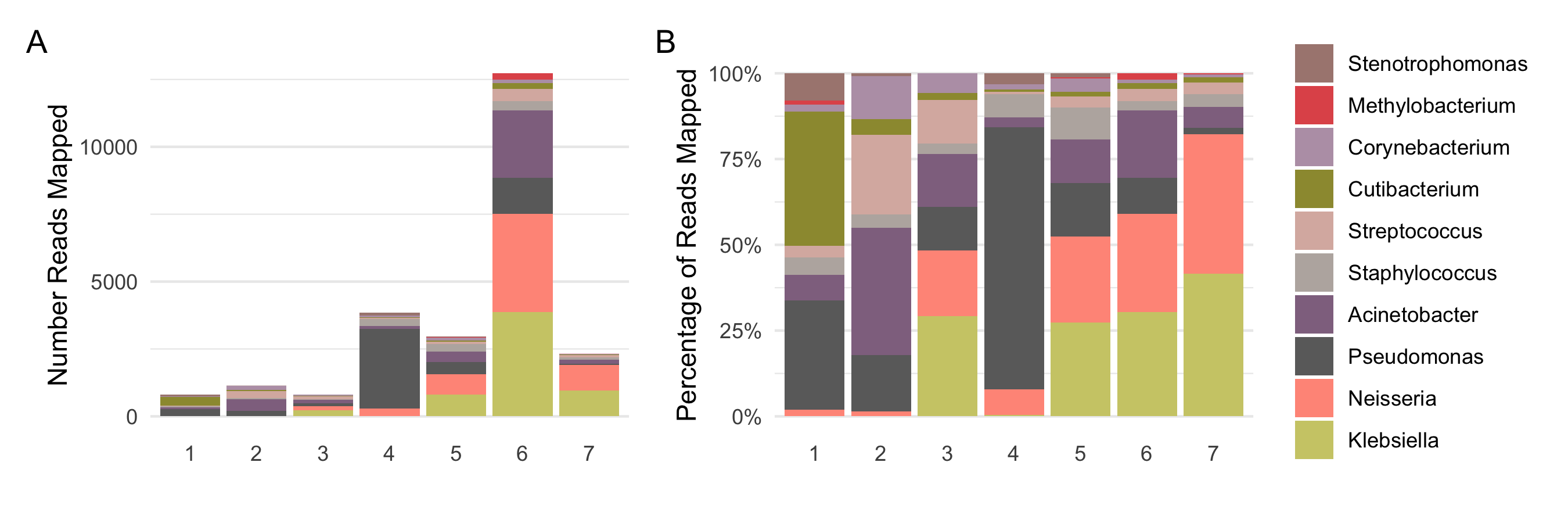 Possible bacterial contaminants at the Genus level. A shows the absolute number of reads confidently assigned to different bacterial genera across different samples, accounting for around 80 percent of all the reads assigned to bacteria, while B represents them as percentage proportions.