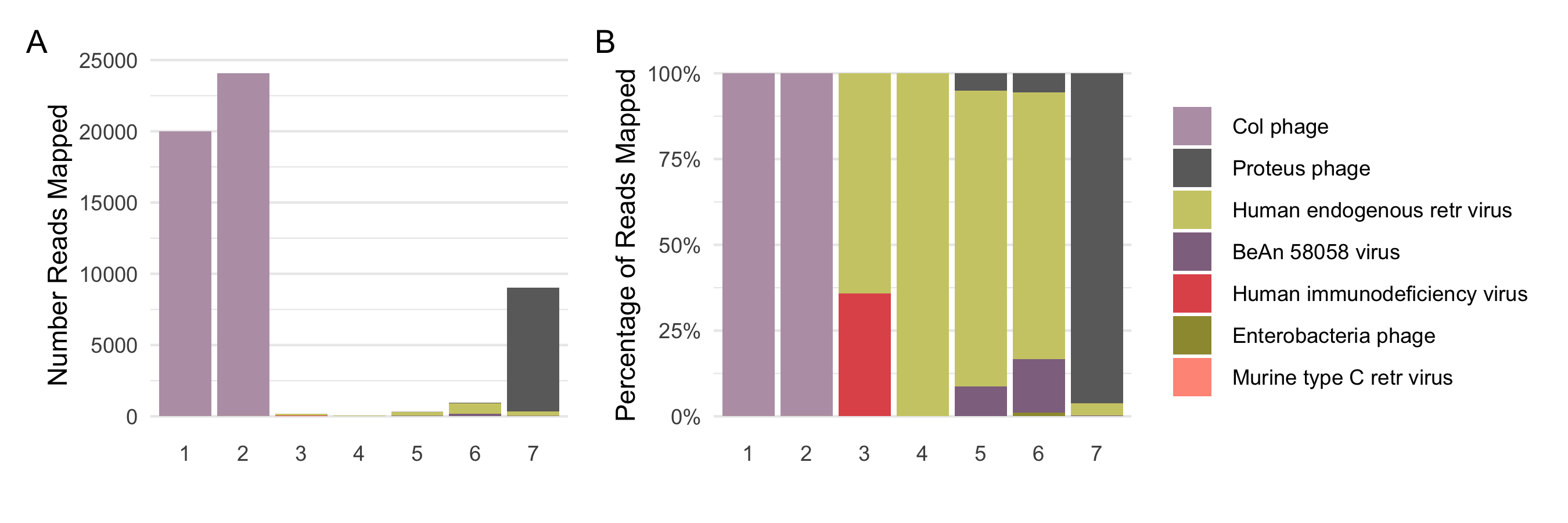 Possible viral contaminants. A shows the absolute number of reads confidently assigned to different viral species across different samples, while B represents them as relative abundances.
