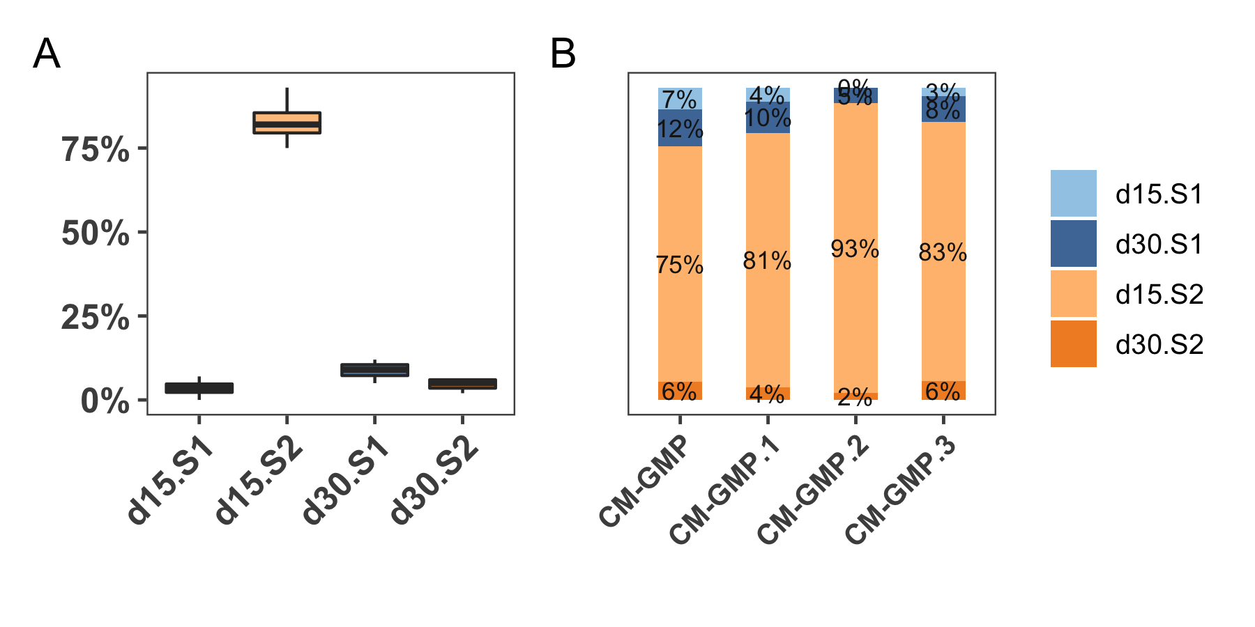The GMP-CM samples are mostly consistent wrt subpopulations derived from deconvolution. A shows the box plots of the contribution of four sub groups across the four samples. B is a sample-wise representation of the sub-groups.