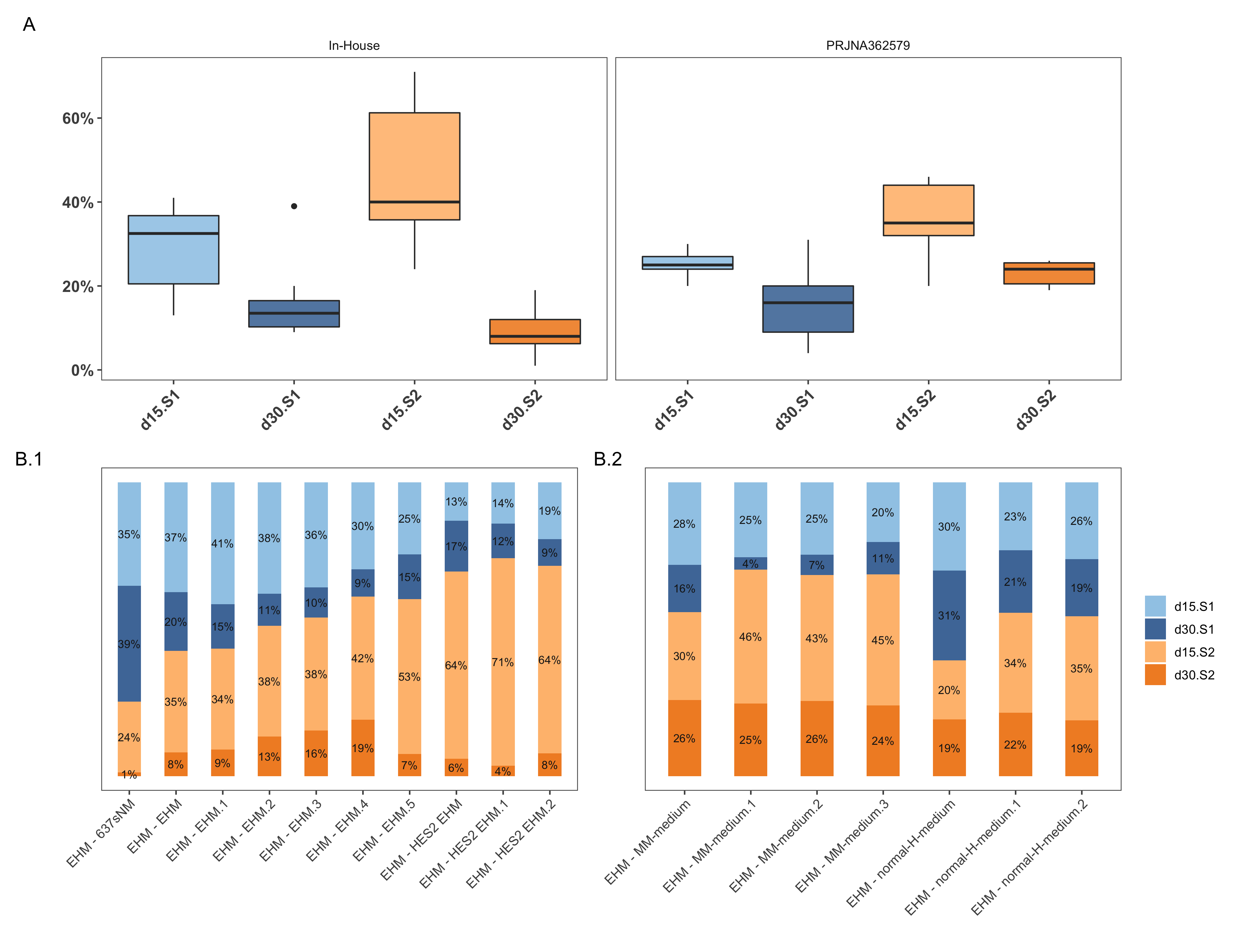 Differences in subpopulations amongst EHM samples. A shows the box-plots of percentage contributions of the various groups as per the source of the sample --- in-house or from the PRJNA362579 project. B shows the corresponding sample-wise breakdown of the subpopulations in bulk data.