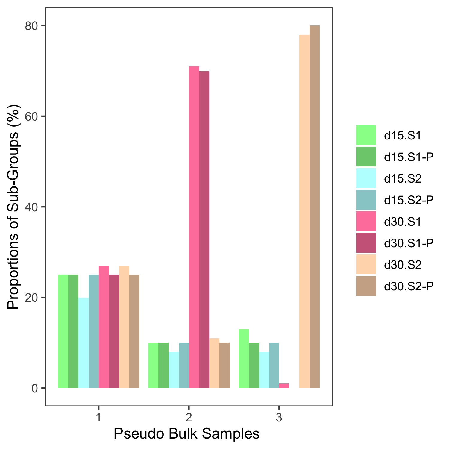 Estimating the validity of deconvolution. Three pseudobulk samples were created from the single cell reference data, the darker shade of the colours represent the known, true proportions of the four subgroups (denoted with a P). These samples were then deconvolved using CIBERSORTx and the resultant deconvolved estimated proportions are represented by the lighter shade bars adjacent to the true proportions.