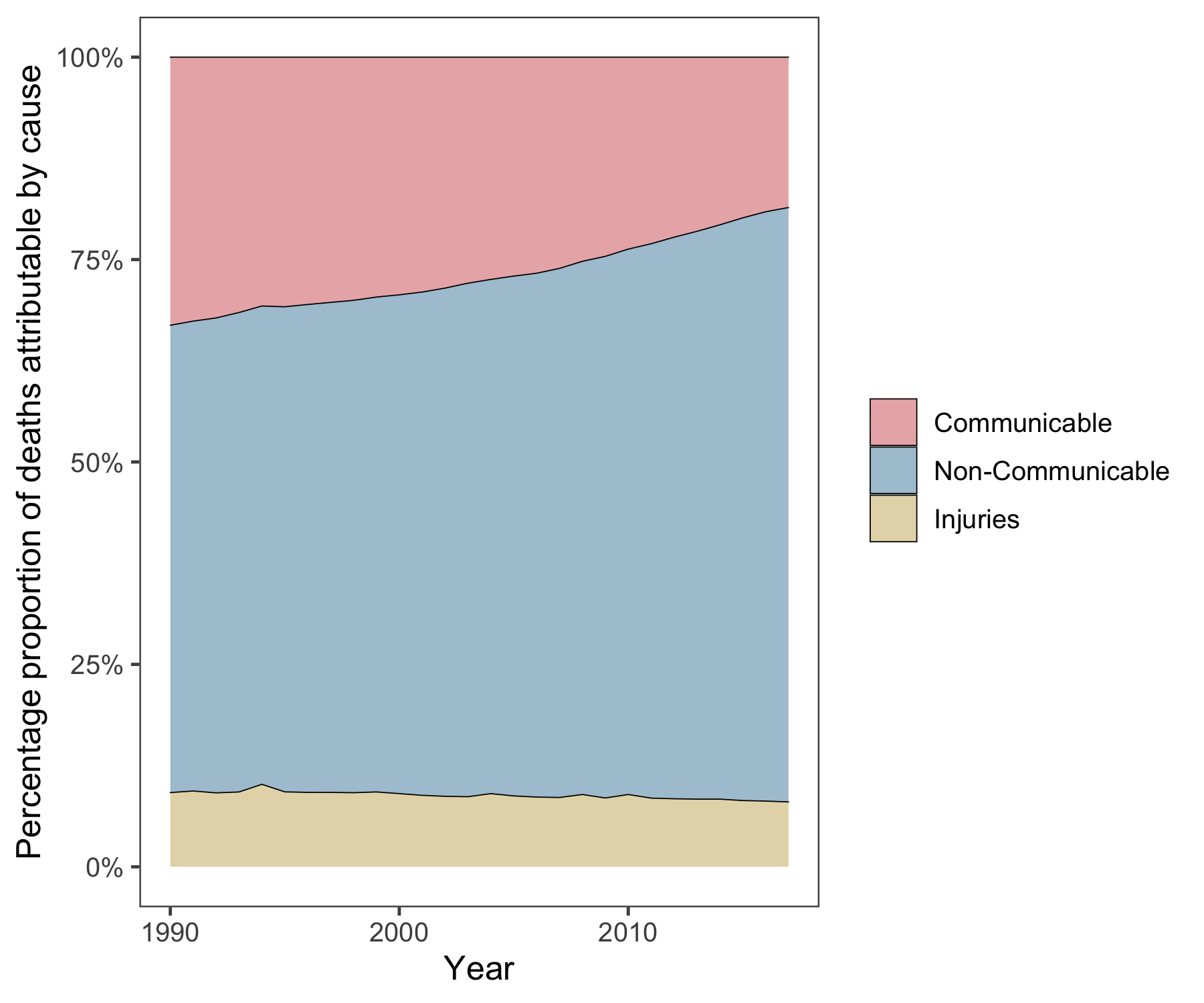 Three Major Causes of Death. Graph shows an increase in percentage proportion of deaths over the last three decades due to non-communicable diseases and a parallel reduction in deaths due to communicable diseases.
