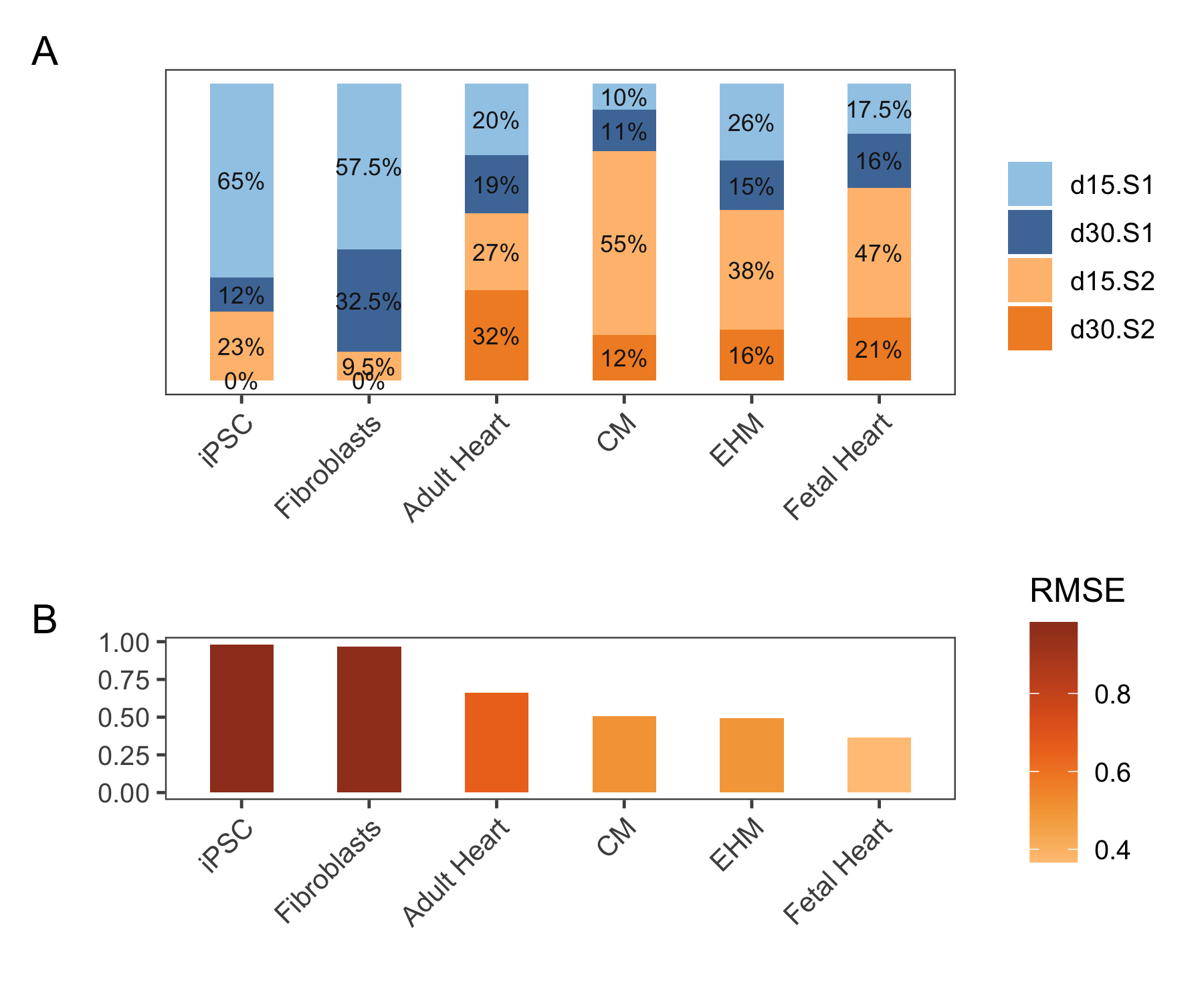 A shows the average deconvolution percentages of all groups to the four different subtypes. B shows the median RMSE of each group. Abbreviation: RMSE (root mean square error).