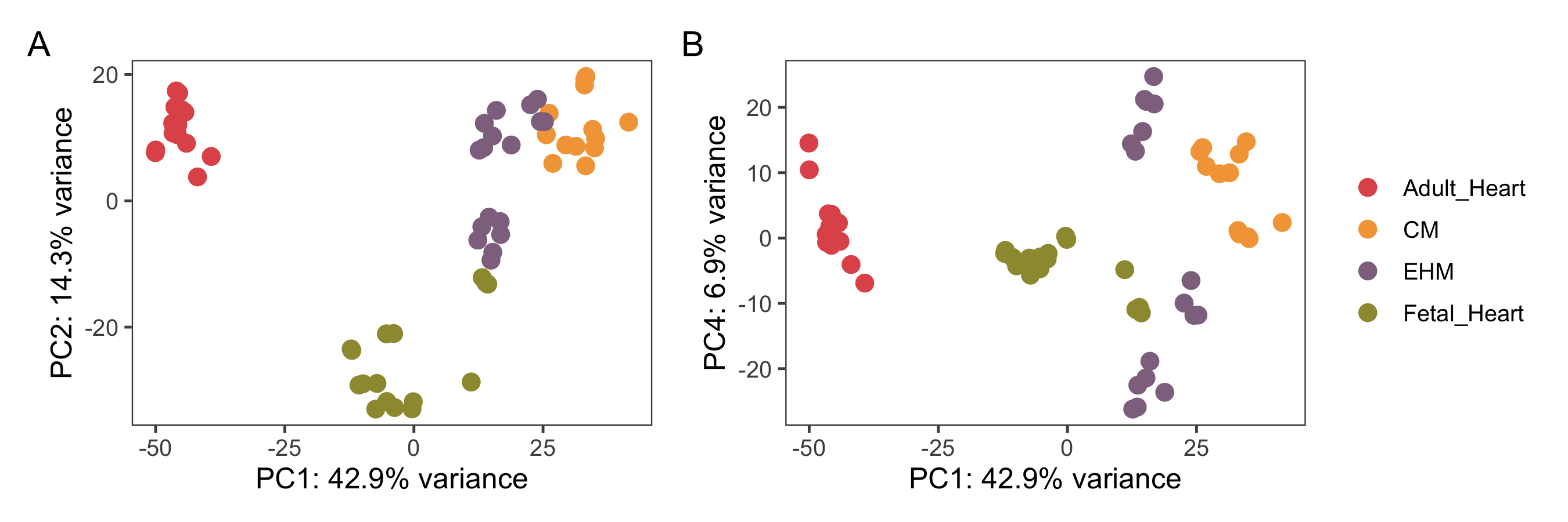 A and B show the PCA plots of all the samples againt PC1 and PC2/PC4. The samples are coloured based on their groups.
